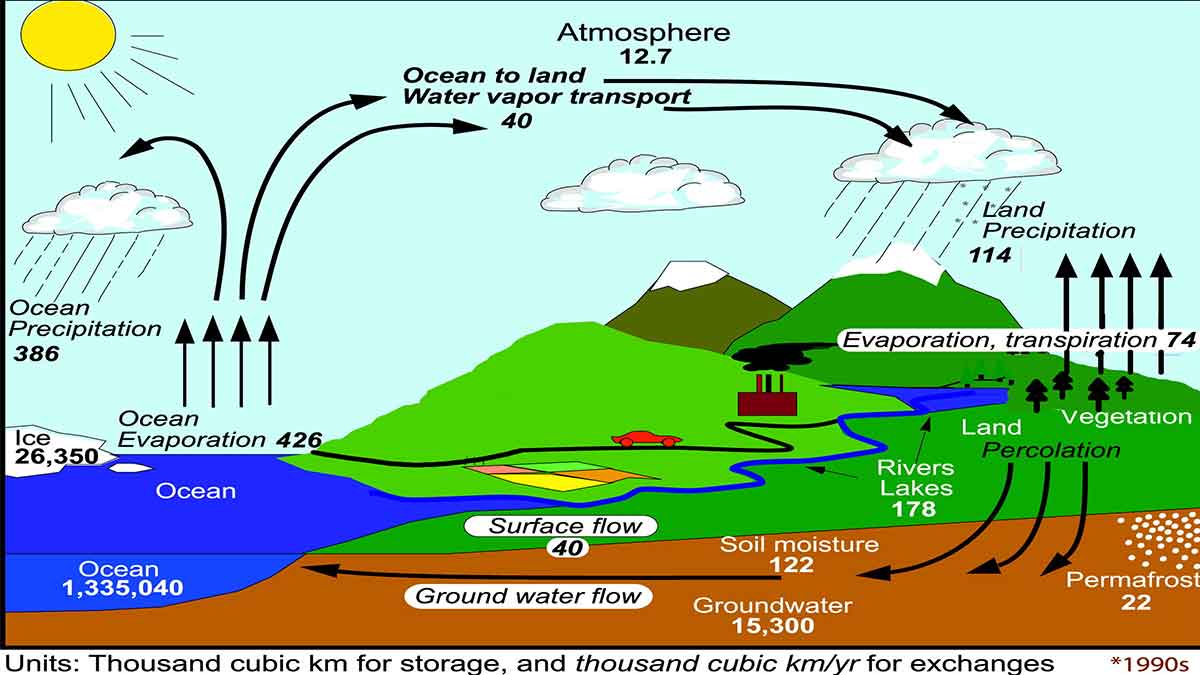 Water cycle changed by global warming across the planet